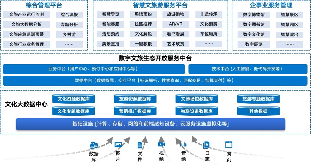 High-Quality Cultural and Tourism "All-in-One System for Convenient Tourism" Solution